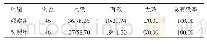 表5 两组患者的临床疗效比较（n/%）