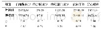 表4 两组患者的不良反应发生情况比较（n=54,n/%）