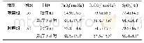 《表1 两组患者治疗前及治疗5 d时的血气指标比较（±s)》