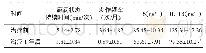 表1 观察组治疗前、后癫痫发作情况及炎性因子水平比较（n=48,±s)