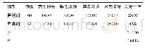 《表3 两组患者的术后并发症发生情况比较（n/%）》