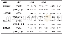 《表3 两组患者护理前及护理后1个月的GQOLI-74评分比较（n=44,±s，分）》