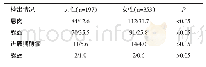 表2 不同性别患者结肠镜检查结果分析（n/%）