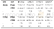 表4 两组患者护理前、后的生活质量评分比较（n=40,，分）