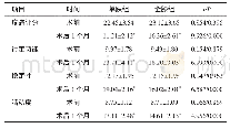 《表3 两组患者术前、术后1个月的KSS评分比较（n=42,分）》