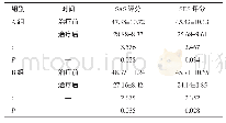 表3 两组患者治疗前、后的SAS及SDS评分比较（n=65,分）