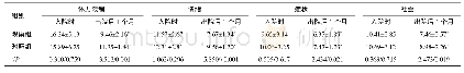 表2 两组患者入院时、出院后1个月的生活质量比较（n=31,分）