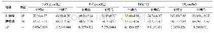 《表1 两组患儿干预前、后血气分析指标比较（n=60,)》