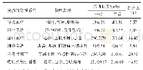 表2 患者各系统不良反应的发生情况分析