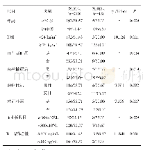 《表1 妇科肿瘤患者术前DVT发生单因素分析（n/%）》