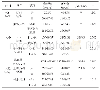 表3 妇科肿瘤患者术后DVT发生单因素分析