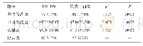 表3 WB-DWI与核素平面骨扫描骨转移瘤检测效能分析（%）