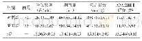 表3 两组患者的机械通气指标比较（±s)