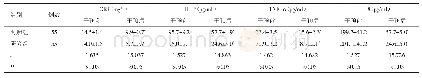 表4 两组患儿干预前、后的炎性因子水平比较（±s)