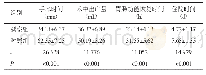 《表1 两组患者的手术相关指标比较（n=84,)》