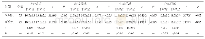 表2 两组患者护理前、后生活质量评分比较（分）