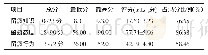 《表2 结核病专科护士规范留痰知信行评分分析（n=270)》