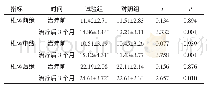 《表1 两组患者治疗前及治疗后3个月的椎体改善情况比较（n=34,,mm)》