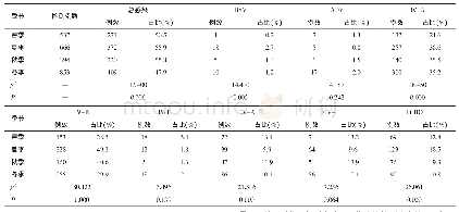 表2 8种呼吸道病毒在不同季节的检出情况分析