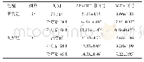 表2 两组患者治疗前、治疗后24、48 h的APACHEⅡ、SOFA评分比较（，分）
