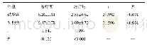 表3 两组患者治疗前、后的机体关节症状严重程度比较（n=68,，分）