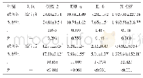 《表4 两组患者治疗前、后血清相关细胞因子水平比较（n=68,,pg/mL)》