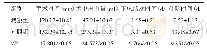 《表1 两组患者的手术指标比较（n=30,)》