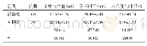 表1 两组患者临床相关指标比较（)