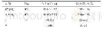 《表3 两组患者的住院时间、住院费用比较（)》