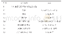 表2 变量赋值表：宫颈上皮内瘤变患者行宫颈锥切术后病变残留的危险因素分析