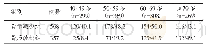 表2 不同年龄段的骨密度检测结果分析（n/%）