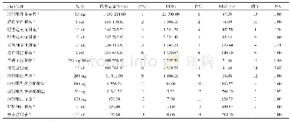 《表1 2014―2018年眼科14种TCMIs销售总金额、DDDs、DDC及B/A》