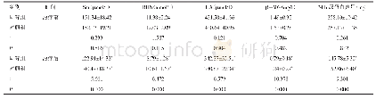 表3 两组患者治疗前、后肾功能指标比较（n=56,±s)