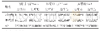 《表3 两组患者治疗前、后的肝脾超声指标比较（n=115,±s)》