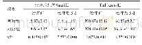 表1 两组患儿治疗前及治疗后5 d的血液学相关指标比较（n=31,±s)