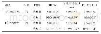 表3 两组患者治疗前、后BUT、泪液分泌长度和FL评分比较（±s)