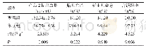 表3 两组产妇产后2 h出血量及胎儿窘迫、新生儿窒息、宫颈裂伤发生情况比较（n=83)