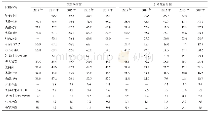 表2 主要革兰阴性菌对17种抗菌药物耐药性分析（%）