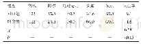 表2 两组患者治疗过程中的不良反应发生情况比较（n/%）