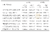 表1 两组儿童干预前、后口腔健康知识知晓率比较（n/%）