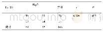 表2 FoxM1、Skp2在宫颈癌组织中表达的相关性分析（n)