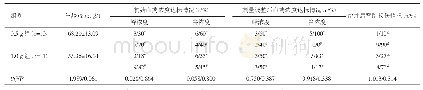 表2 0.5 g组与1.0 g组血药浓度达标情况及肾功能损伤情况分析