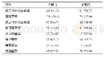 表2 我院某院区2018年干预前、后各种抗菌药物DDDs比较