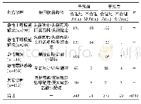 表3 我院某院区2018年门急诊1 200张抗菌药物处方分析