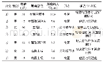 表1 7例PRL的发生部位、大小、形态及增强CT表现