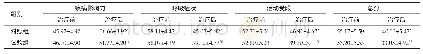 《表3 两组患者治疗前、后的SGRQ评分比较（n=56,±s，分）》