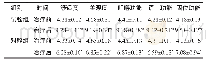 《表2 两组患者治疗前、后的满意度评分比较（n=60,±s，分）》