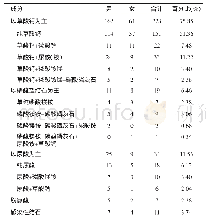 《表1 患者尿结石成分分析（n=294)》