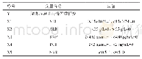 表2 各变量赋值：中性粒细胞和白蛋白检验在小儿严重脓毒症中的应用价值
