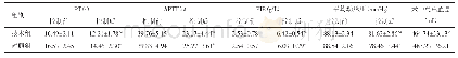 《表1 两组患者血压控制前、后的凝血功能指标、平均动脉压、术中总出血量比较（n=54,)》